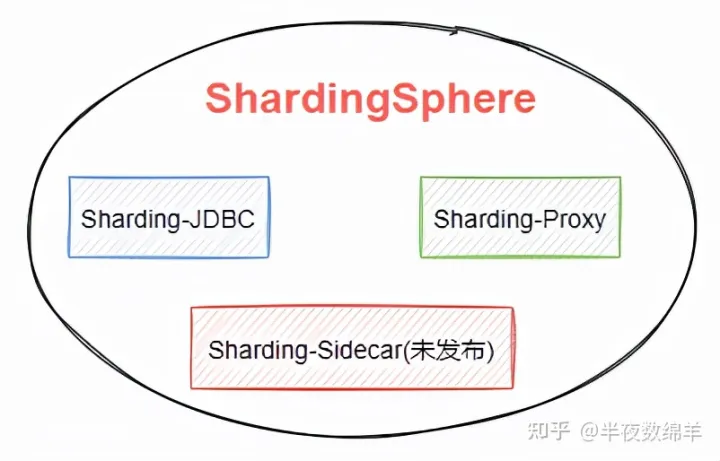 SpringBoot 整合 ShardingSphere
